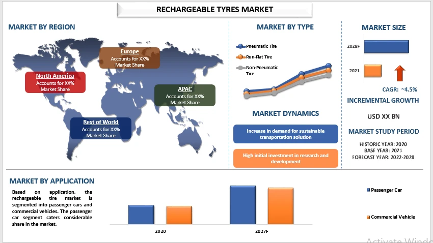 Rechargeable Tyres Market Size, Share, Trends, Analysis, Growth &amp; Forecast (2022-2028)