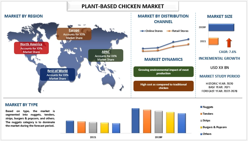 Plant-Based Chicken Market Size, Share, Trends, Analysis, Growth &amp; Forecast (2022-2028)