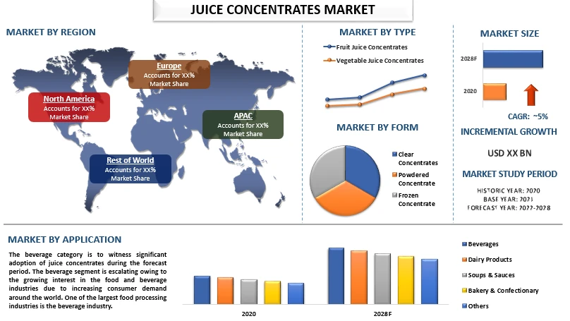 Juice Concentrates Market is expected to display a steady growth by 2028|CAGR: 5%| UnivDatos Market Insights