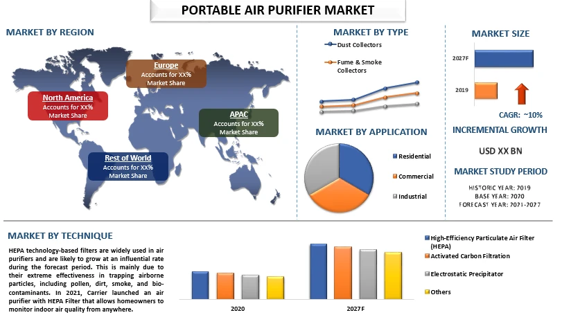Portable Air Purifier Market is expected to display a steady growth by 2027|CAGR: 10%| UnivDatos Market Insights