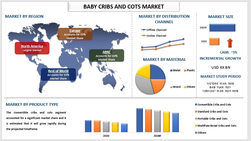 Baby Cribs and Cots Market is expected to display a steady growth by 2028|CAGR: 5%| UnivDatos Market Insights