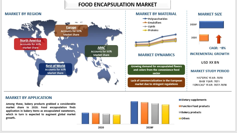 Food Encapsulation Market is expected to display a steady growth by 2028|CAGR: 8%| UnivDatos Market Insights