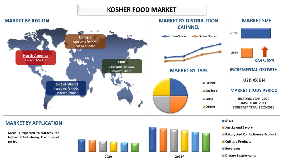 Kosher Food Market Size, Share, Analysis, Trends, Growth &amp; Forecast 2022-2028