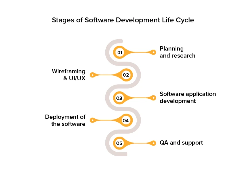 Software Development – Benefits, Challenges, Costs and More