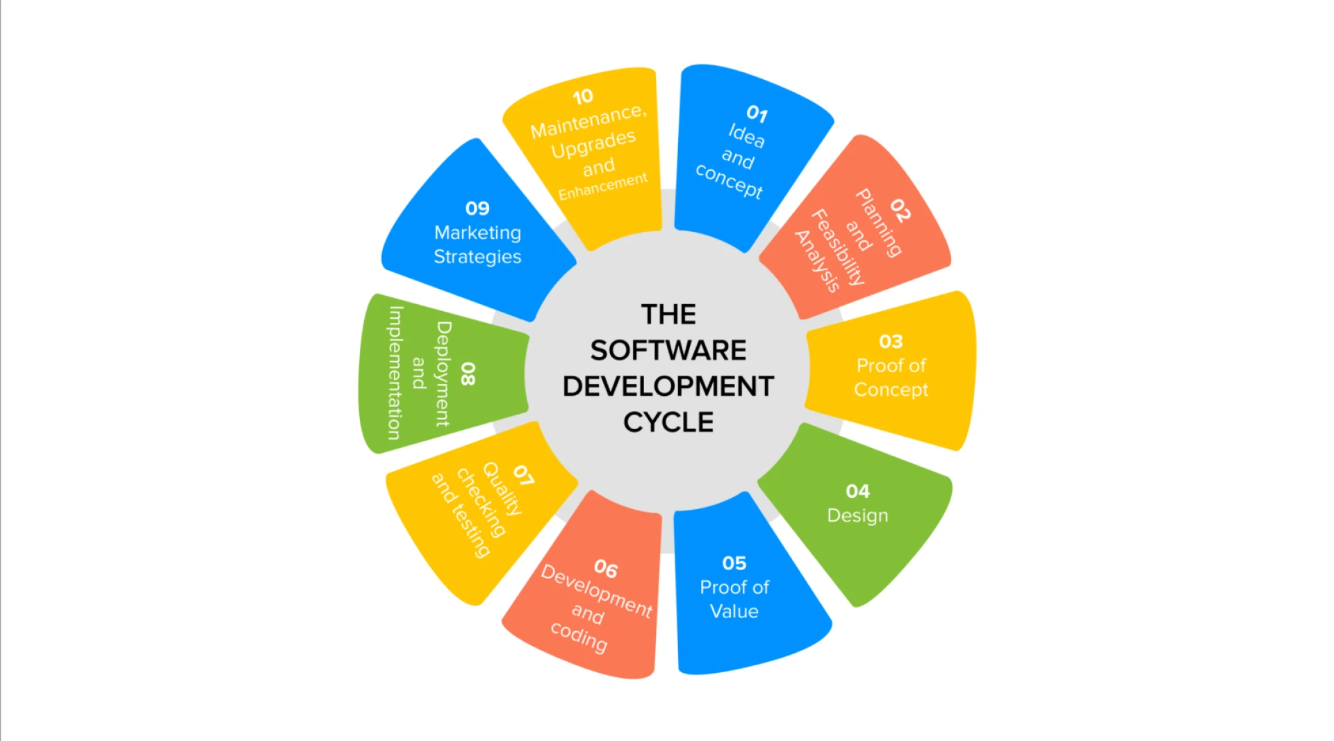 The Supremacy of Custom Software Development