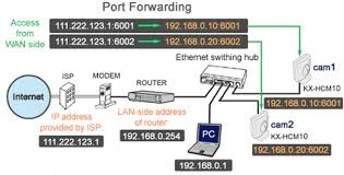A Beginner's Guide To Port Forwarding