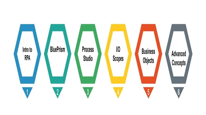 Blue Prism Training in Chennai | Blue Prism Course