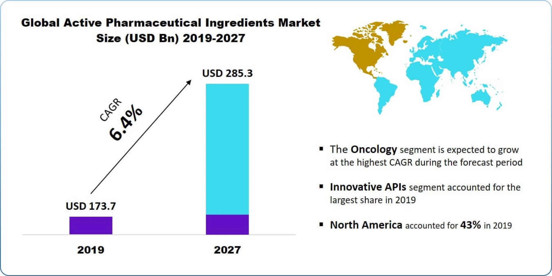 Active Pharmaceutical Ingredients Market to grow at 6.4 % CAGR between 2020-2027