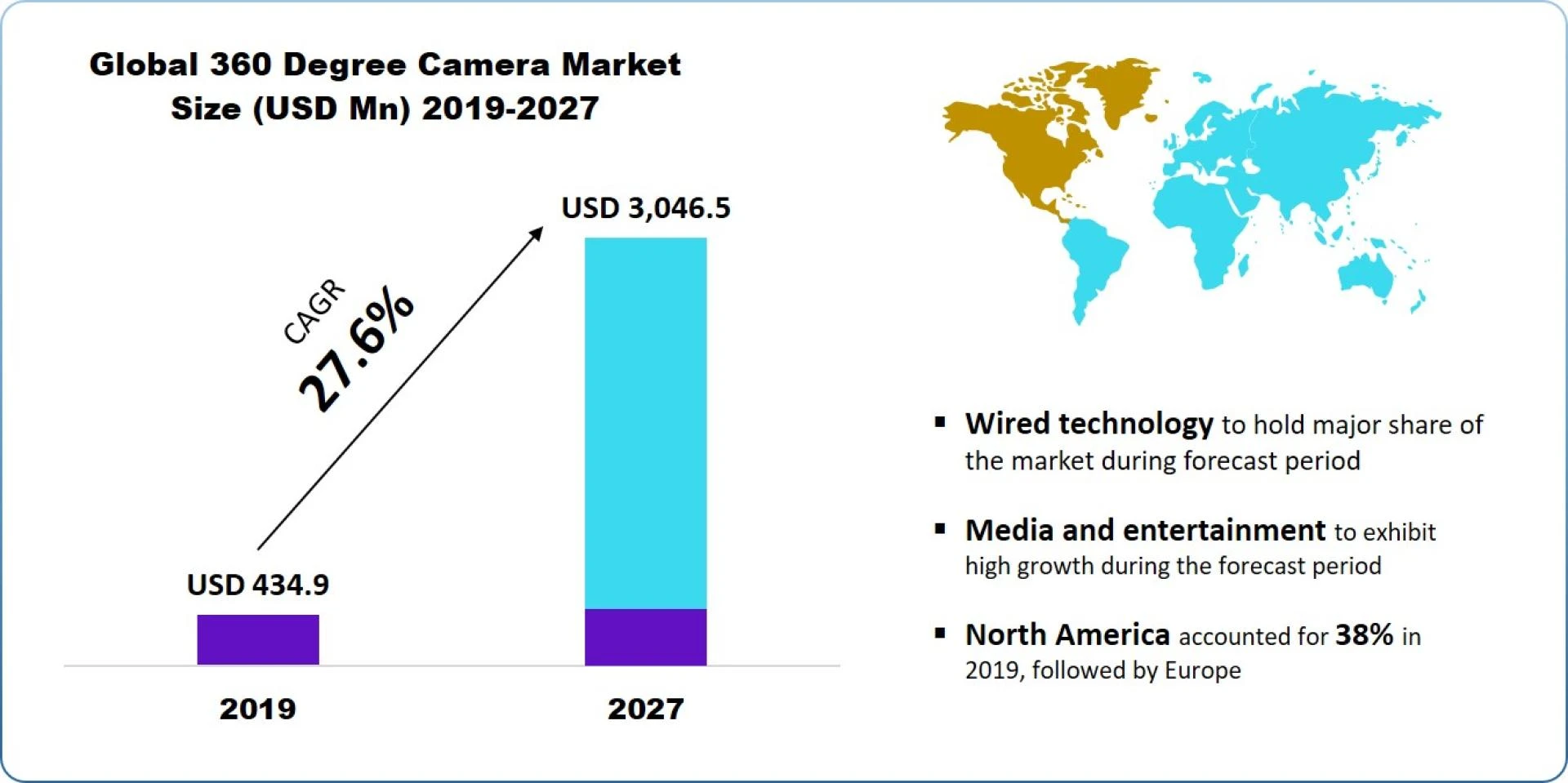 360 Degree Market : Dynamics, Competitive Insights and Forecast Analysis Report