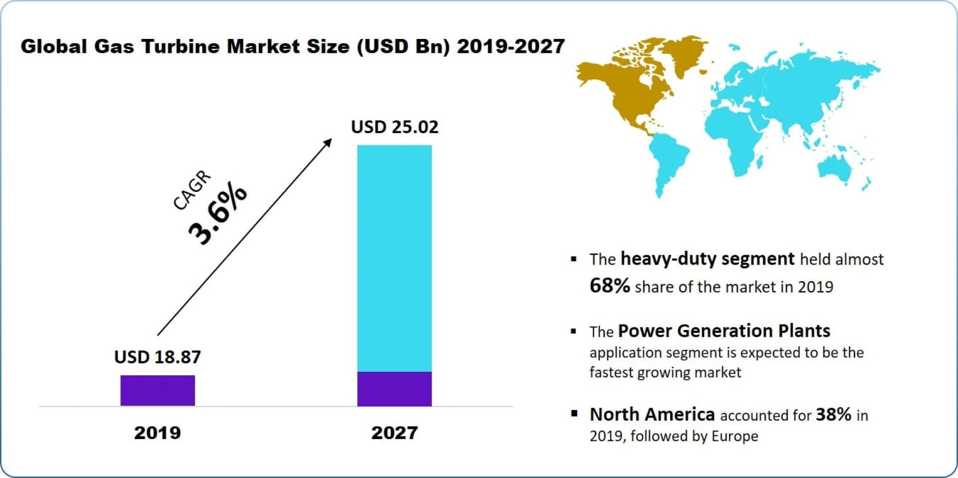 Gas Turbine Market Recent Trends, Share and Global Industry Analysis Report