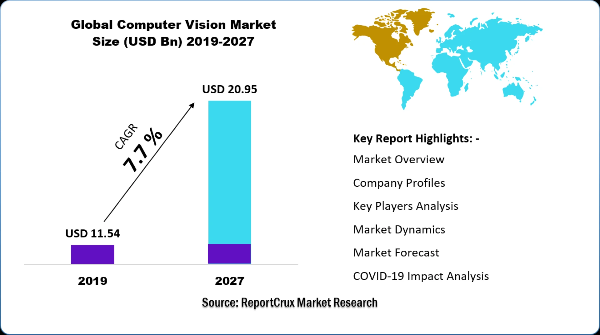Computer Vision Market : Global Industry Trends, Dynamics, and Forecast Analysis 2027
