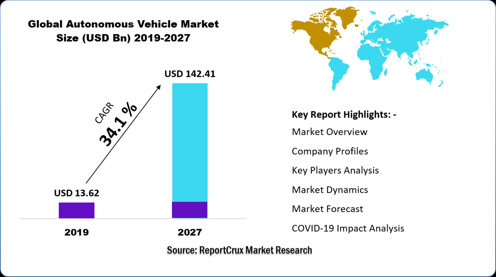 Autonomous Vehicle Market Size to Surpass USD 142.41Billion by 2027 at 34.1% CAGR