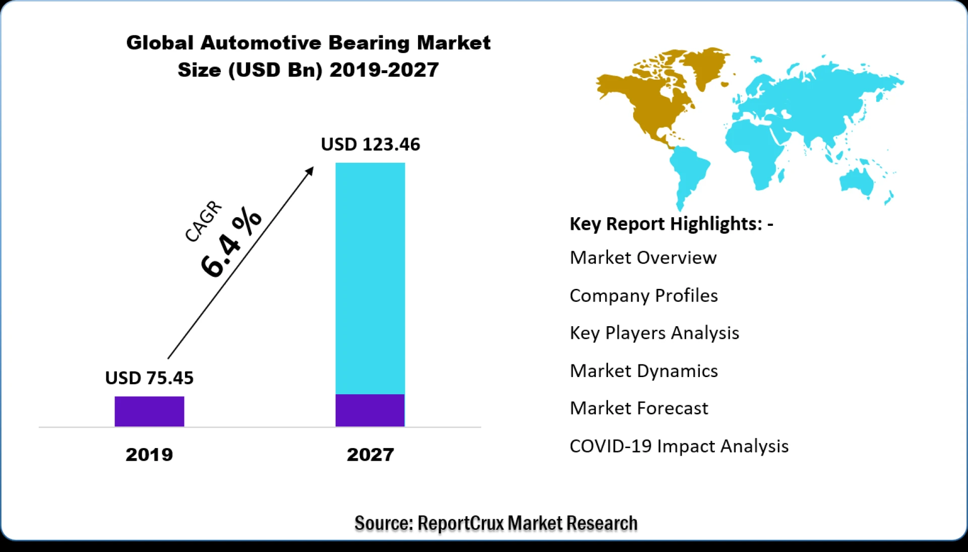 Automotive Bearing Market Will Grow to $ 123.46 Billion by 2027 | RCMR