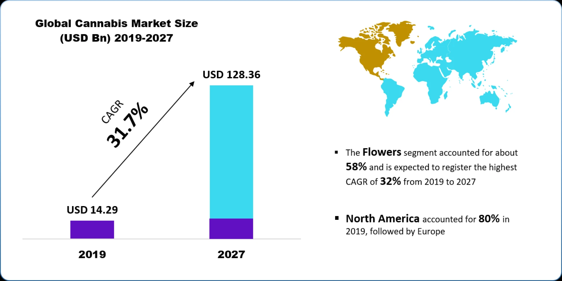 Cannabis Market 2020 | Share, Trends, Industry Insights, and Forecast Report 2027