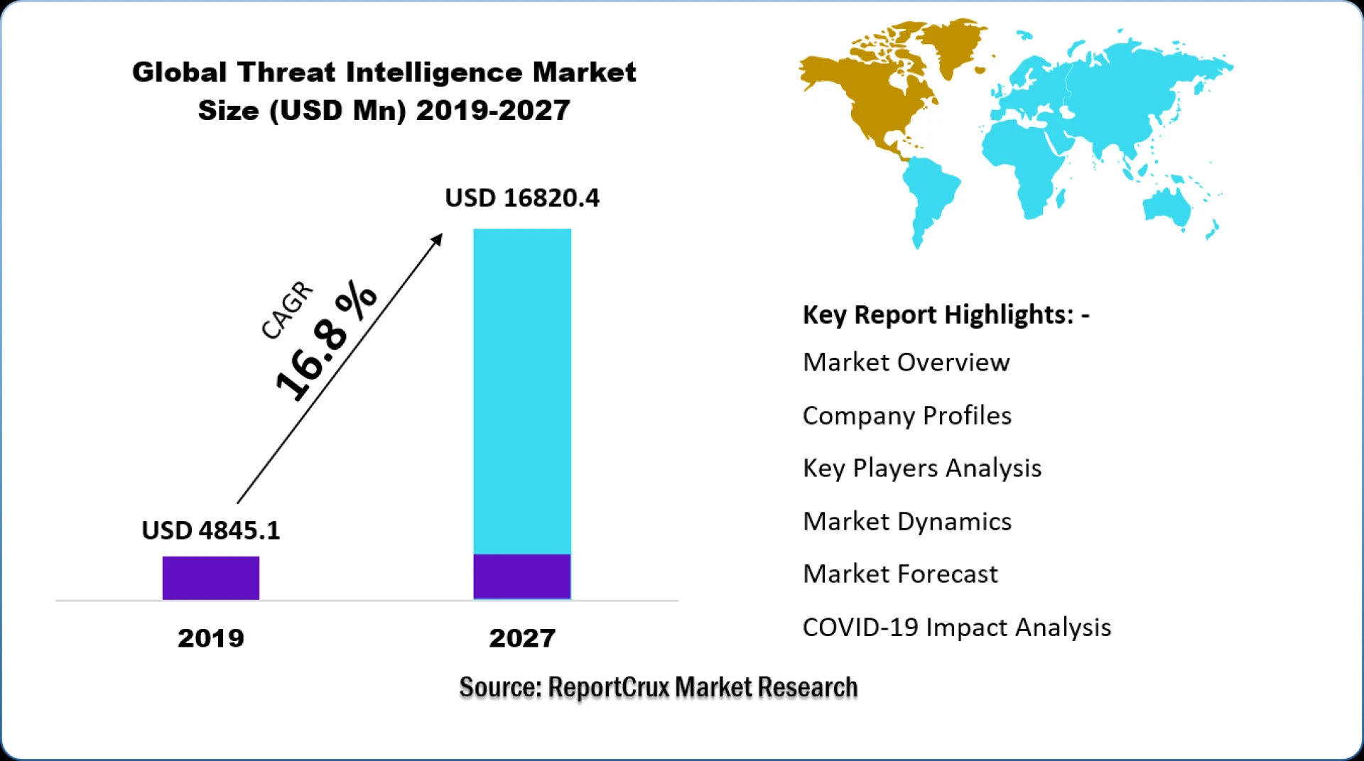 Threat Intelligence Market Statistics, Share | Global Size Forecast 2027