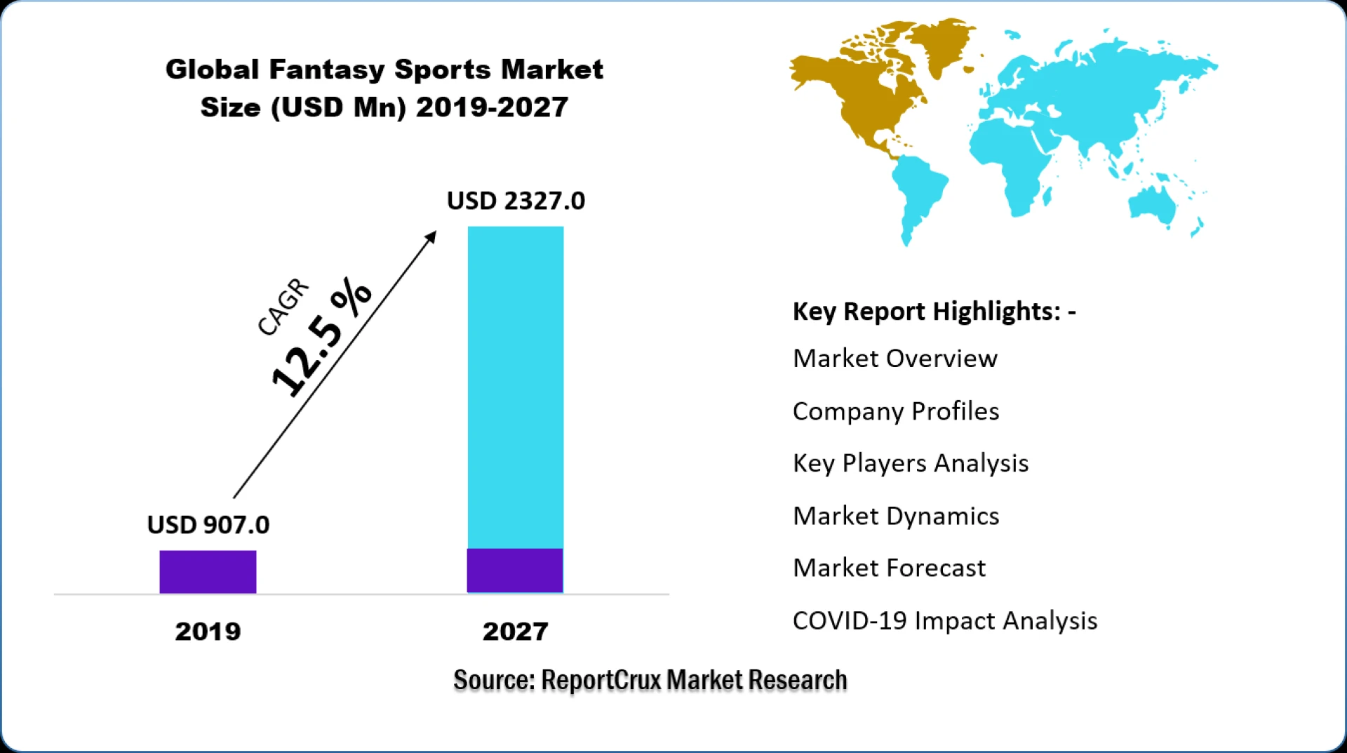 Fantasy Sports Market 2020 | Share, Trends, and Forecast Report 2027