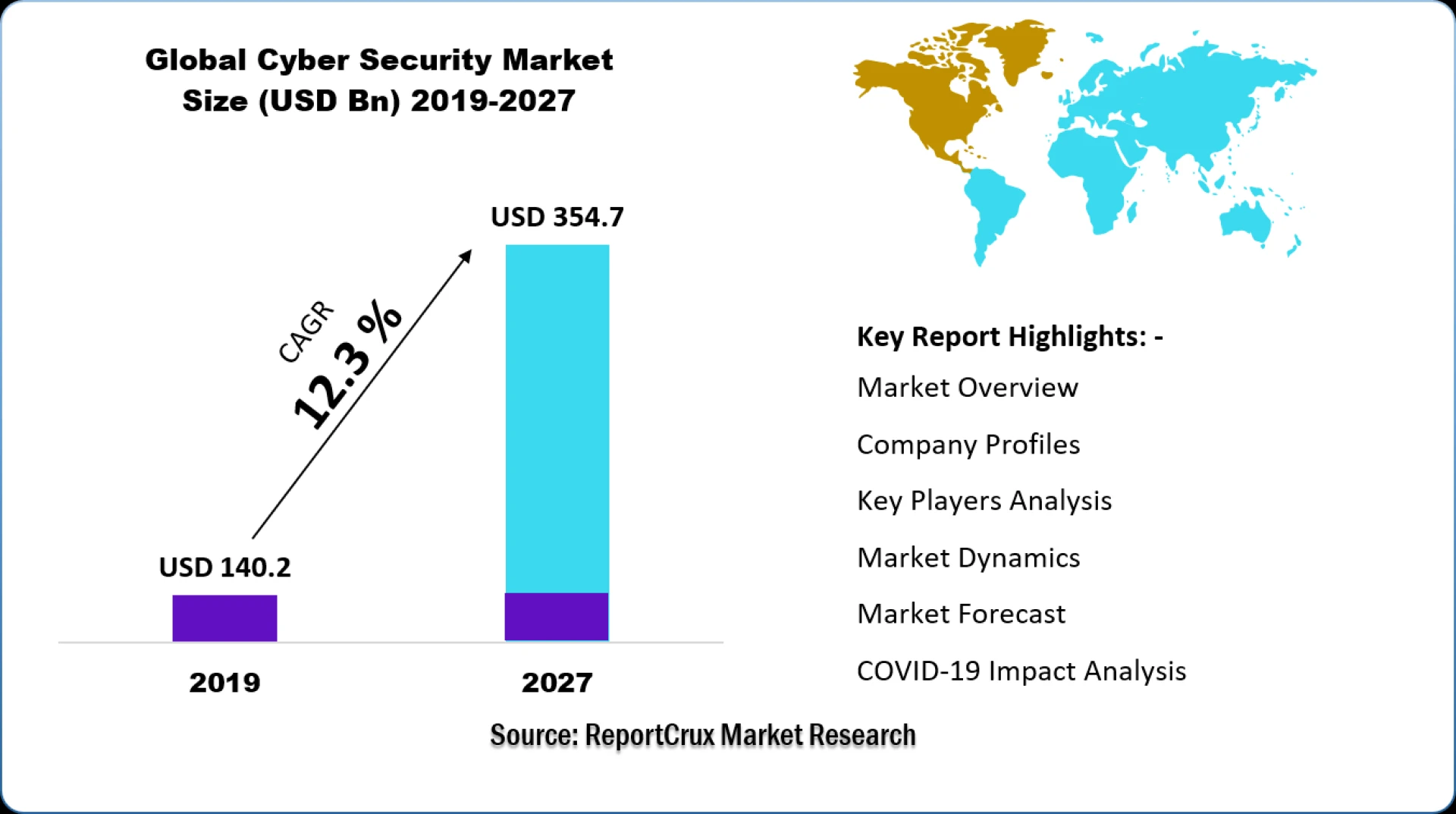 Cyber Security Market 2020, Size, Share, Industry Trends | Insight by 2027