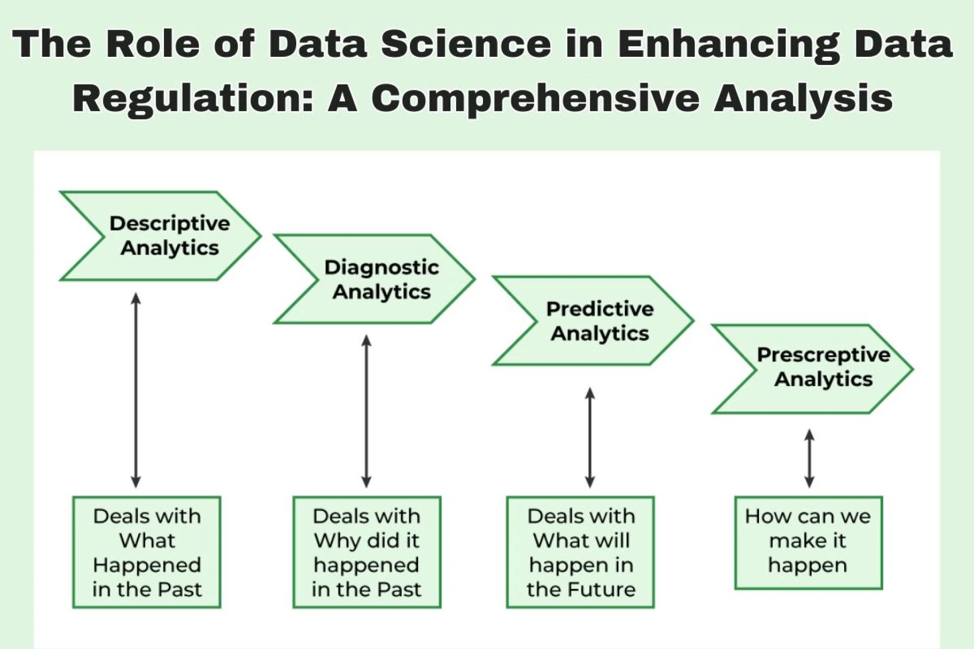 The Role of Data Science in Enhancing Data Regulation: A Comprehensive Analysis