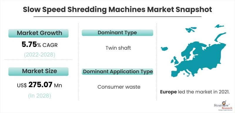 Slow Speed Shredding Machines Market Will Record an Upsurge in Revenue