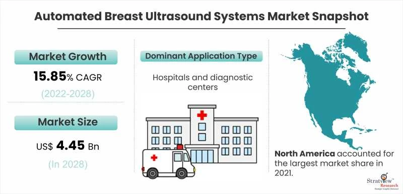 Automated Breast Ultrasound Systems Market Is Likely to Experience a Strong Growth