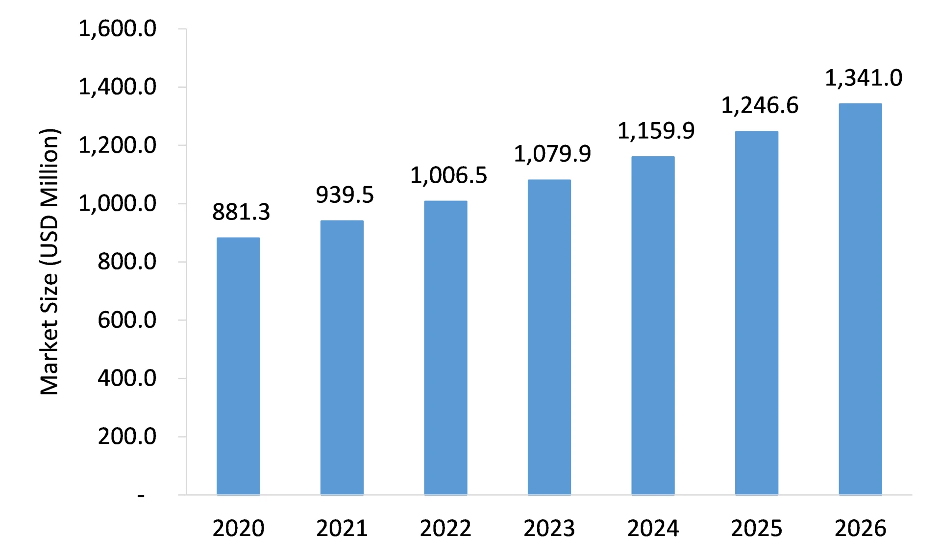 Cardiovascular Informations (CVIS) Market Is Likely to Experience a Strong Growth
