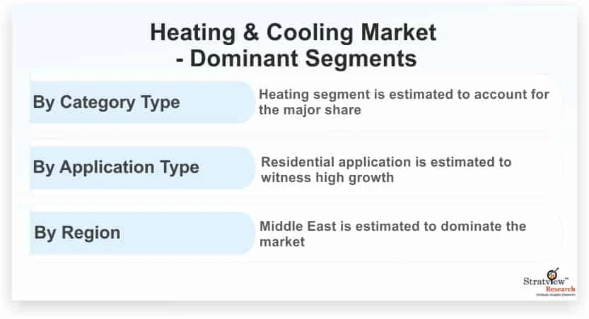 Heating &amp; Cooling Market: Competitive Analysis and Global Outlook 2021-2026