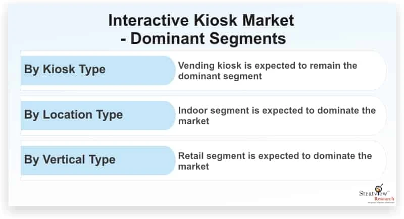 Interactive Kiosk Market Size, Share, Leading Players and Analysis up to 2025