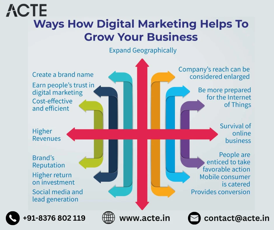 Navigating the Digital Frontier: A Comprehensive Guide to Transformative Digital Marketing Strategies