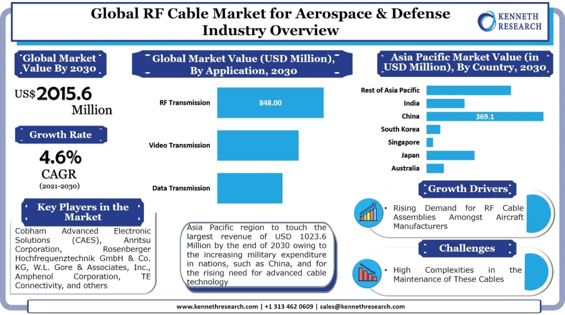 Global RF Cable Market Size with Growth Opportunities, Top Countries Data, Future Trends and Share with Revenue Forecast 2022 to 2031