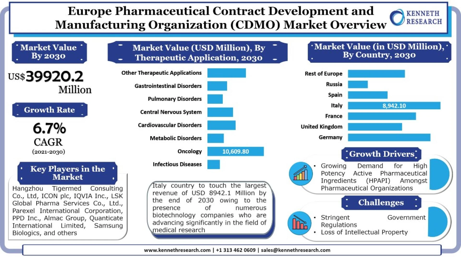 Pharmaceutical Contract Development and Manufacturing Organization (CDMO) Market Size with Growth Opportunities
