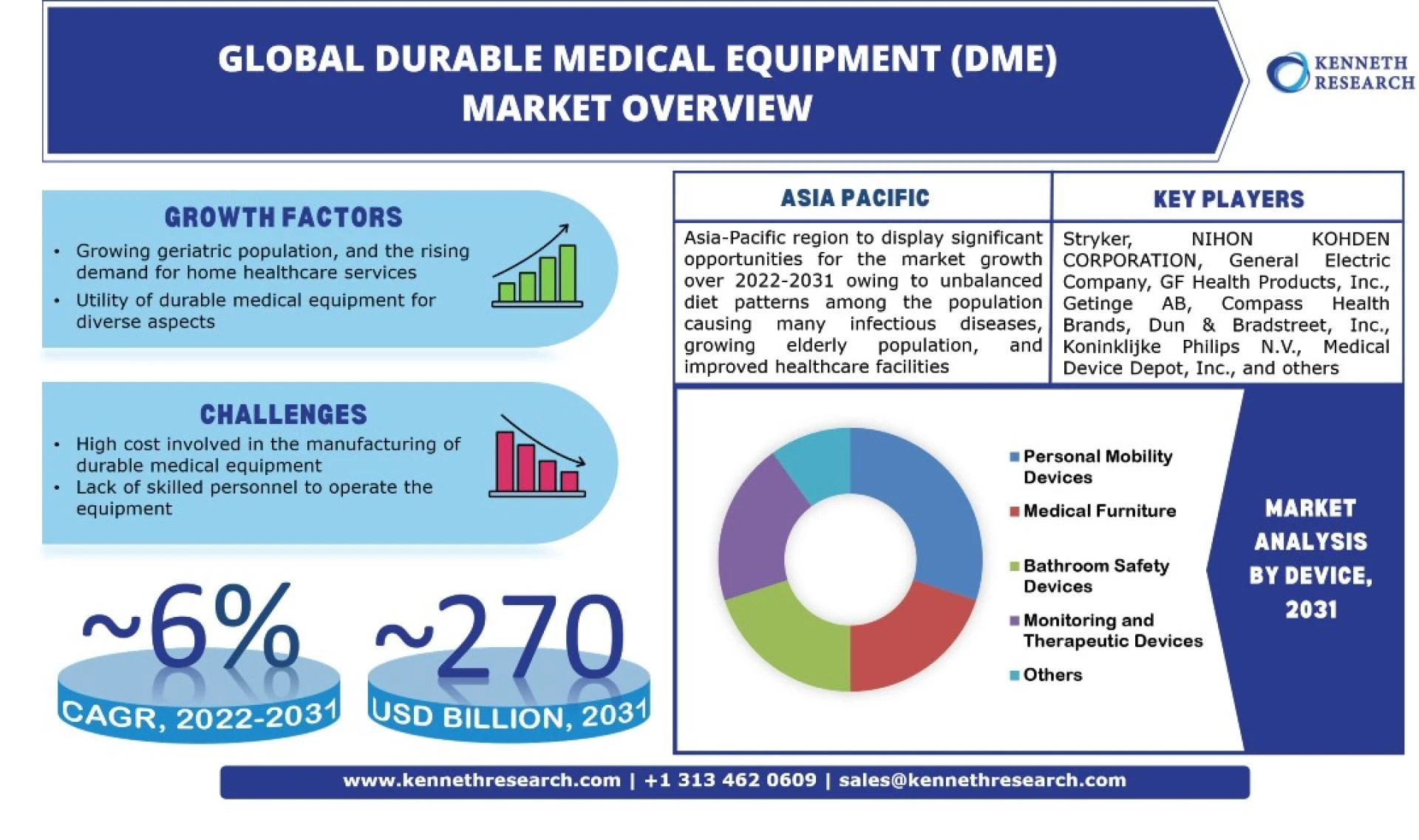 Global Durable Medical Equipment (DME) Market Size with Growth Opportunities, Top Countries Data, Future Trends and Share with Revenue Forecast 2022 to 2031