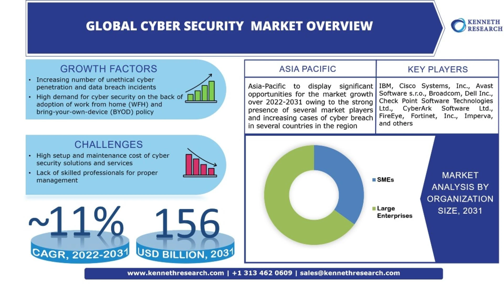 Cyber Security Market Size with Growth Opportunities, Top Countries Data, Future Trends and Share with Revenue Forecast 2022 to 2031