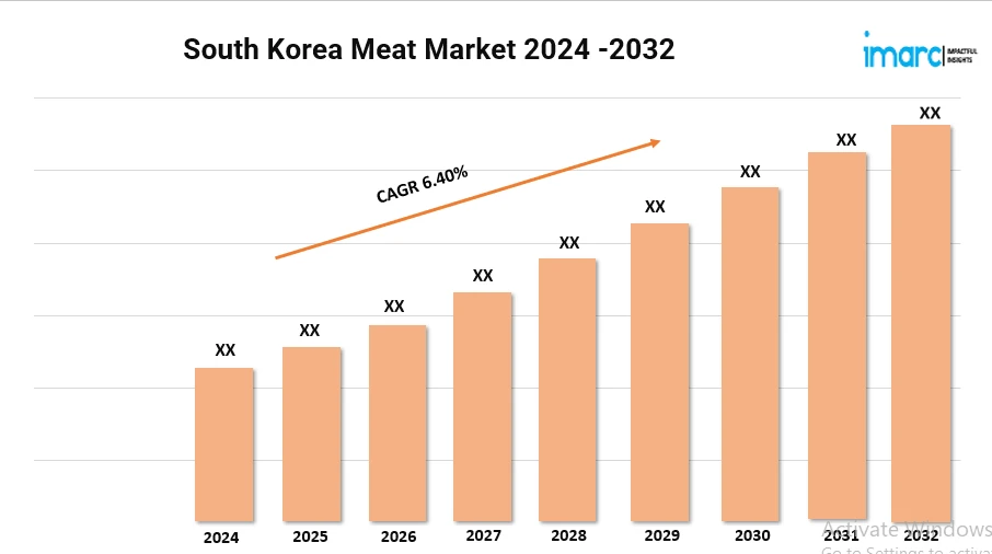 South Korea Meat Market 2024-32 | Size, Share, Demand and Forecast