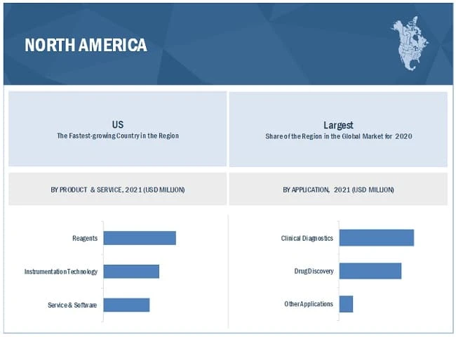 Proteomics Market worth $55.9 billion by 2026