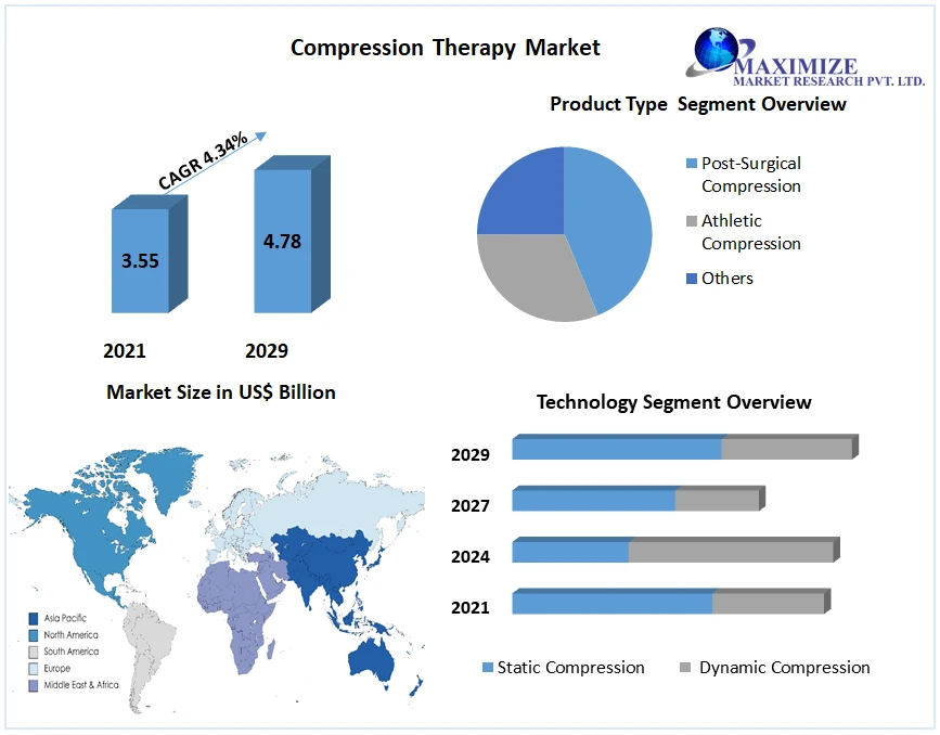 "Compression Therapy Market Insights: Opportunities and Challenges in a Rapidly-Growing Industry"