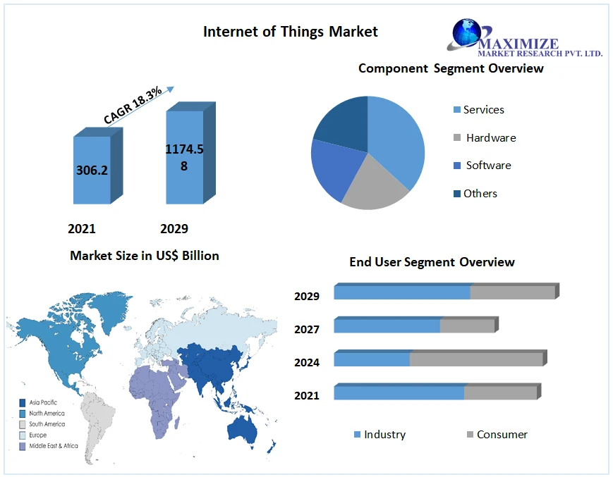 "IoT Market Set to Experience Significant Growth as Demand for Connected Devices Increases"
