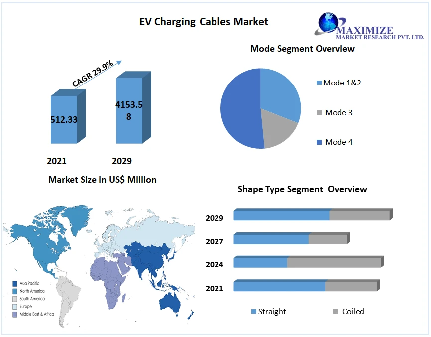 "EV Charging Cables Market Set to Boom as Electric Vehicle Adoption Increases"