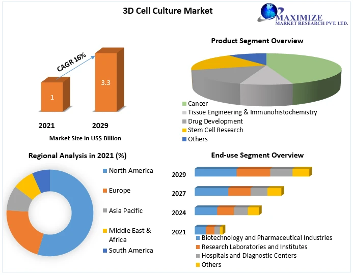 3D Cell Culture Market  Size, Share, Growth &amp; Trend Analysis Report By Major Segments, Regions, and Leading Players Forecast, by 2021 - 2029