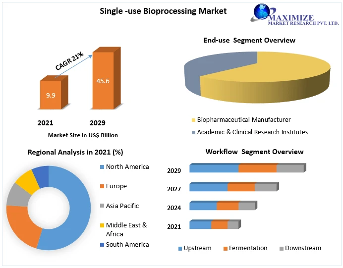 Which End-use segment led the market for Single-use Bioprocessing?