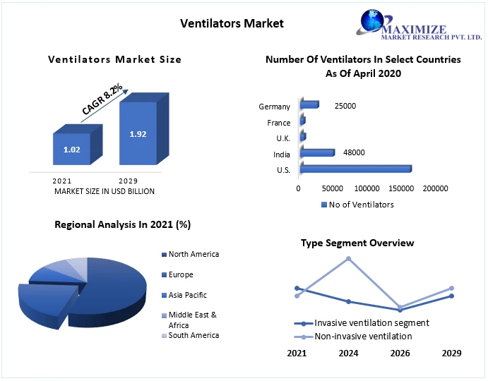 Ventilator Market Size, Forecast Business Strategies, Emerging Technologies and Future Growth Study 