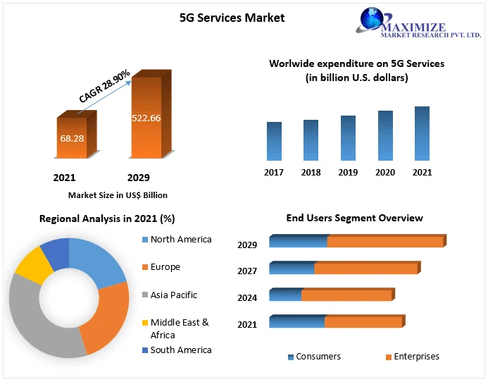 5G Services Market Report, Overview, Size, Trends, Growth And Forecast To 2029