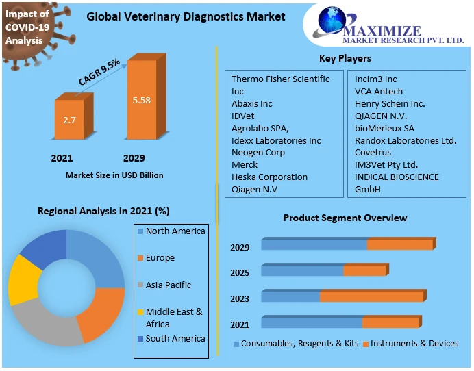 Veterinary Diagnostic Market Analysis, Trends, Growth, Size, Share and Forecast 2022 to 2029