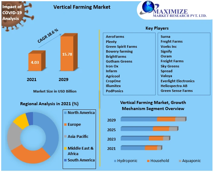 Vertical Farming Market Size, Share, Growth &amp; Trend Analysis Report by 2021 - 2029