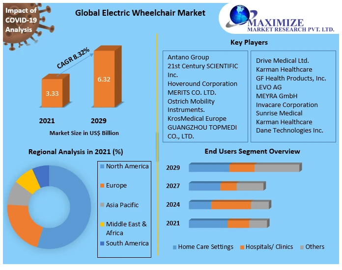 Electric Wheelchair Market Global Production, Growth, Share, Demand and Applications Forecast to 2029