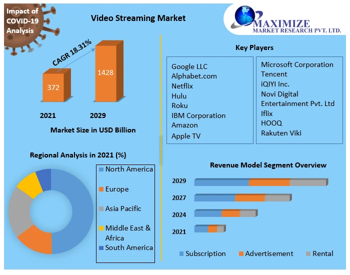 Video Streaming Size, Status, Top Players, Trends and Forecast to 2029