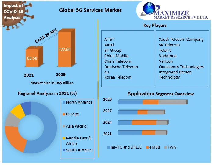 5G Services Market Global Demand, Sales, Consumption and Forecasts to forecast 2029