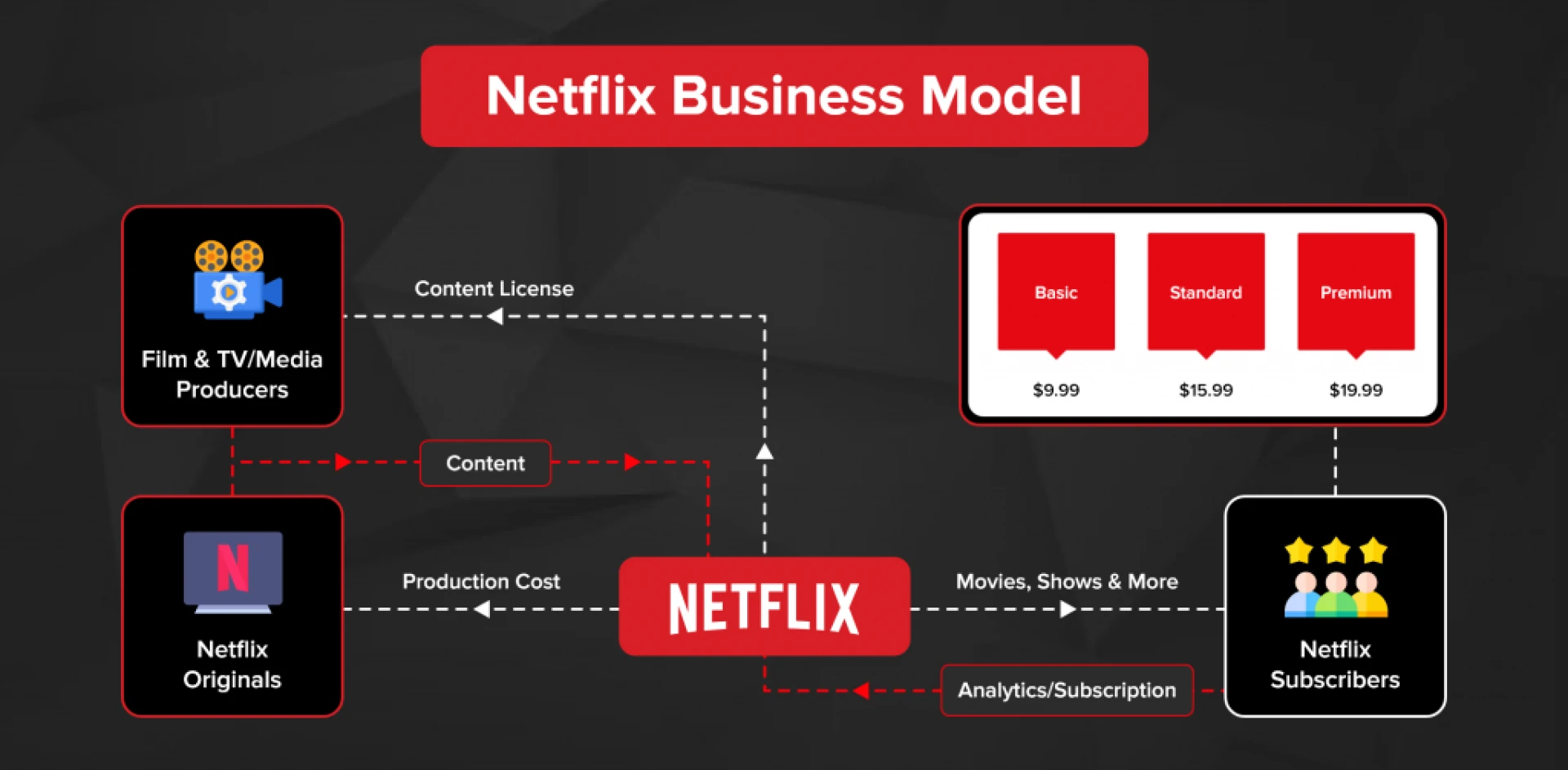 Netflix Business Model : A Complete Guide to Start-ups