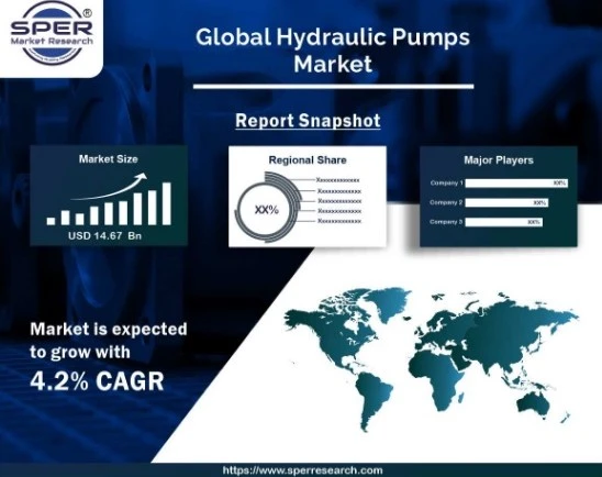 Hydraulic Pumps Market Revenue 2022: Research by Business Analysis, Growing CAGR of 4.2% Growth, Emerging Trends, Key Manufacturers, And Forecast 2030
