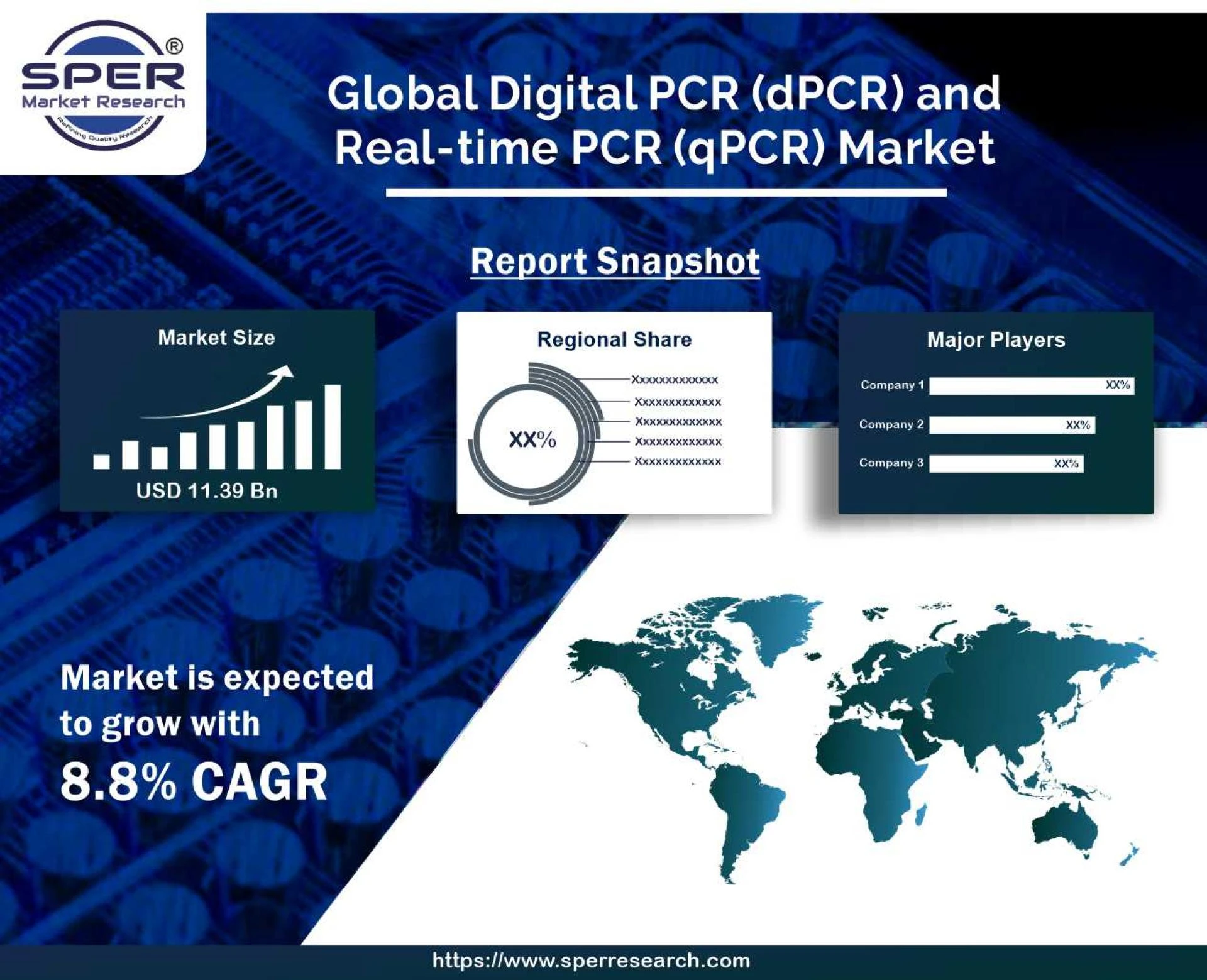 Digital PCR (dPCR) and Real-time PCR (qPCR) Market- Global Industry Share, Growth Prospects, Trends Under COVID-19, Top Key Players, Forecast 2032