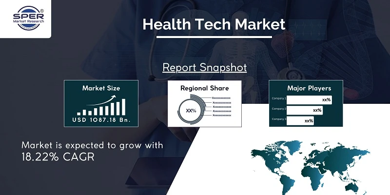 Health Tech Market Size, Share, Report 2022: Research by Business Analysis, Growing CAGR of 18.22% Growth Strategy, Industry Trends and Forecast to 2032